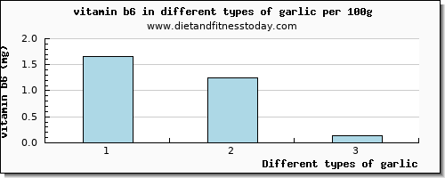 garlic vitamin b6 per 100g